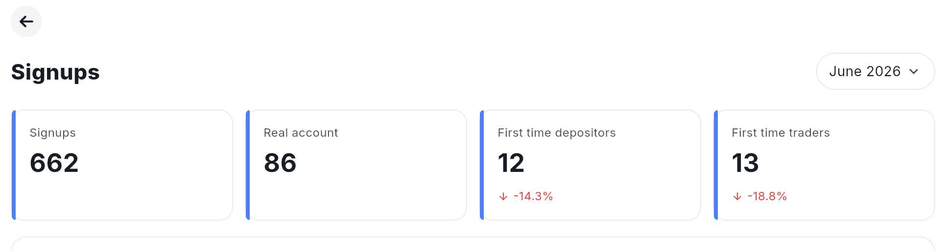 Deriv Partner Monthly Signups Breakdown 662 registrations